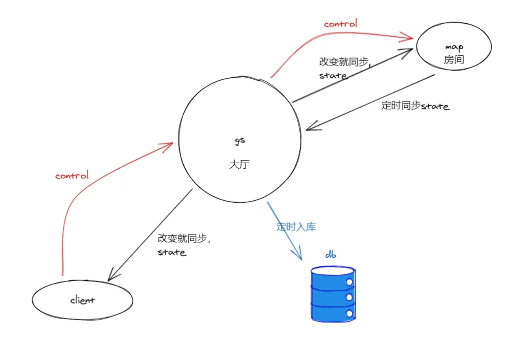 data sync