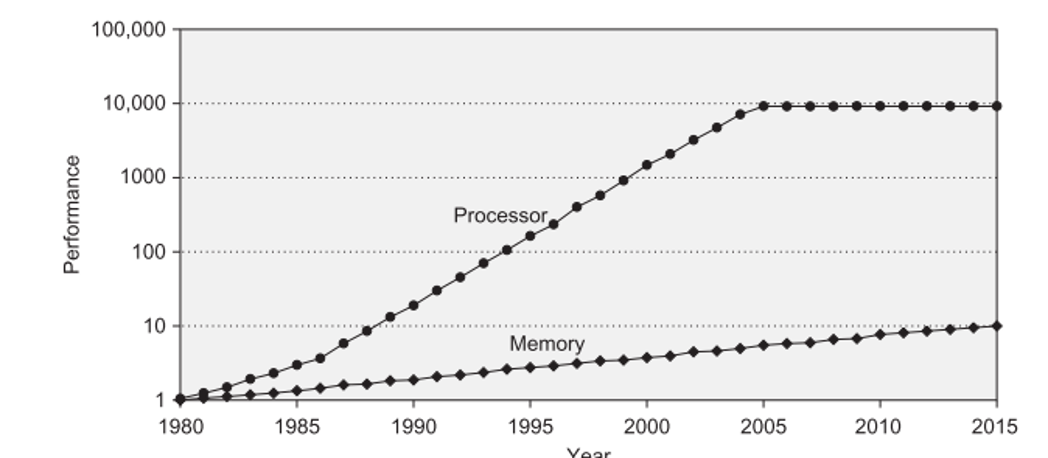 cpu vs memory